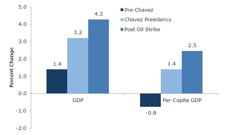 Venezuela Economy Chart