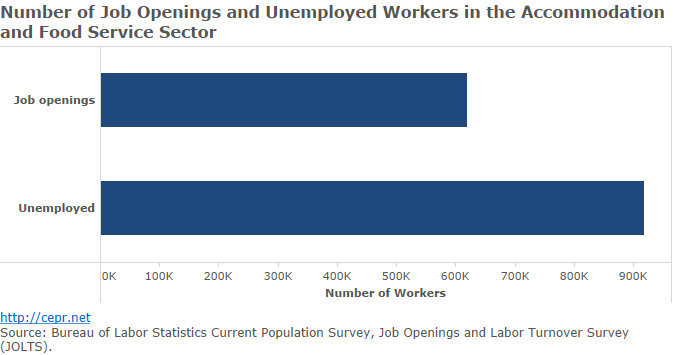 Number of Job Openings and Unemployed Workers in the Accommodation and Food Service Sector