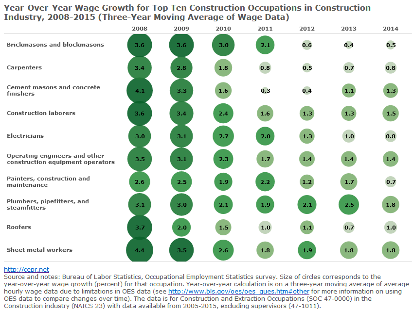 Year-Over-Year Wage Growth for Top Ten Construction Occupations