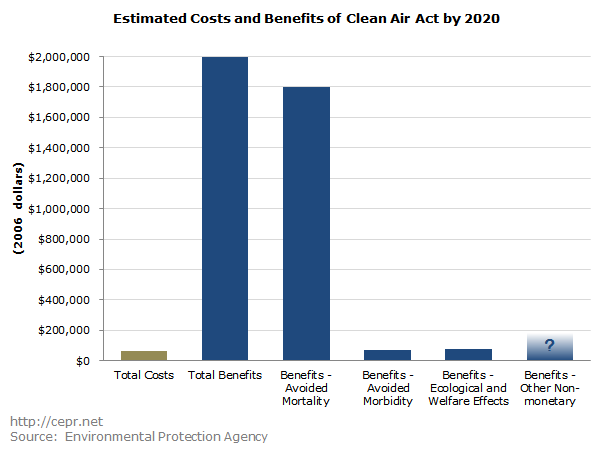 Costs And Benefits Of The 1990 Clean Air Act Amendments CEPR Blog CEPR