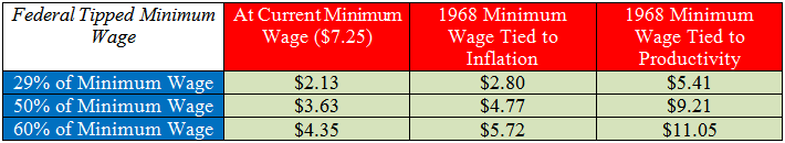 the-lowest-minimum-why-we-still-have-a-2-tipped-minimum-wage-cepr