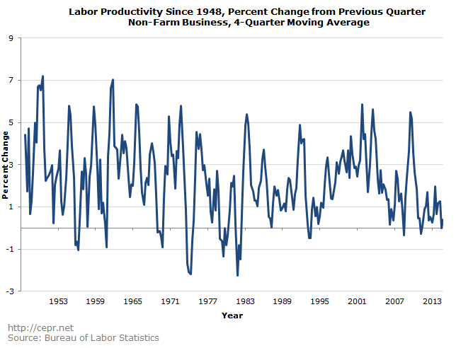 Labor Productivity Since 1946, Percent Change from Previous Quarter, Non-Farm Business, 4-Quarter Moving Average
