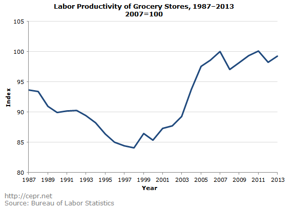 Labor Productivity of Grocery Stores, 1987-2013, 2007=100