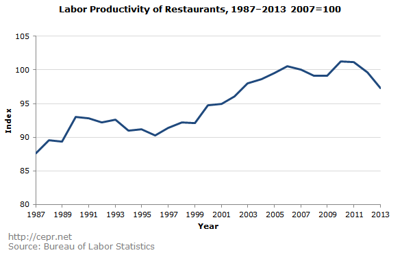 Labor Productivity of Restaurants, 1987-2013, 2007=100