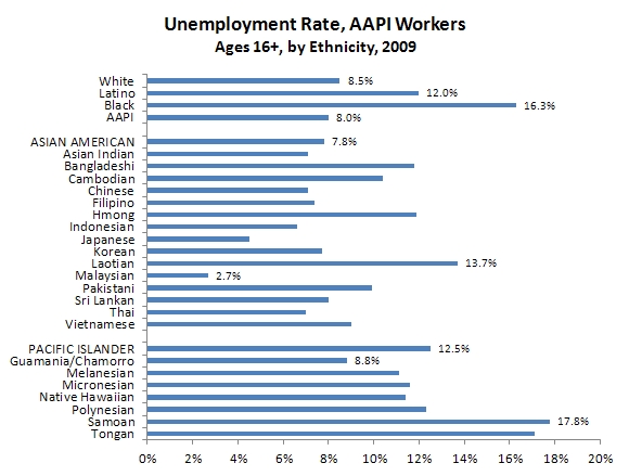 AAPI-unemployment