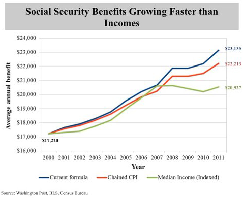 Social Security Chart