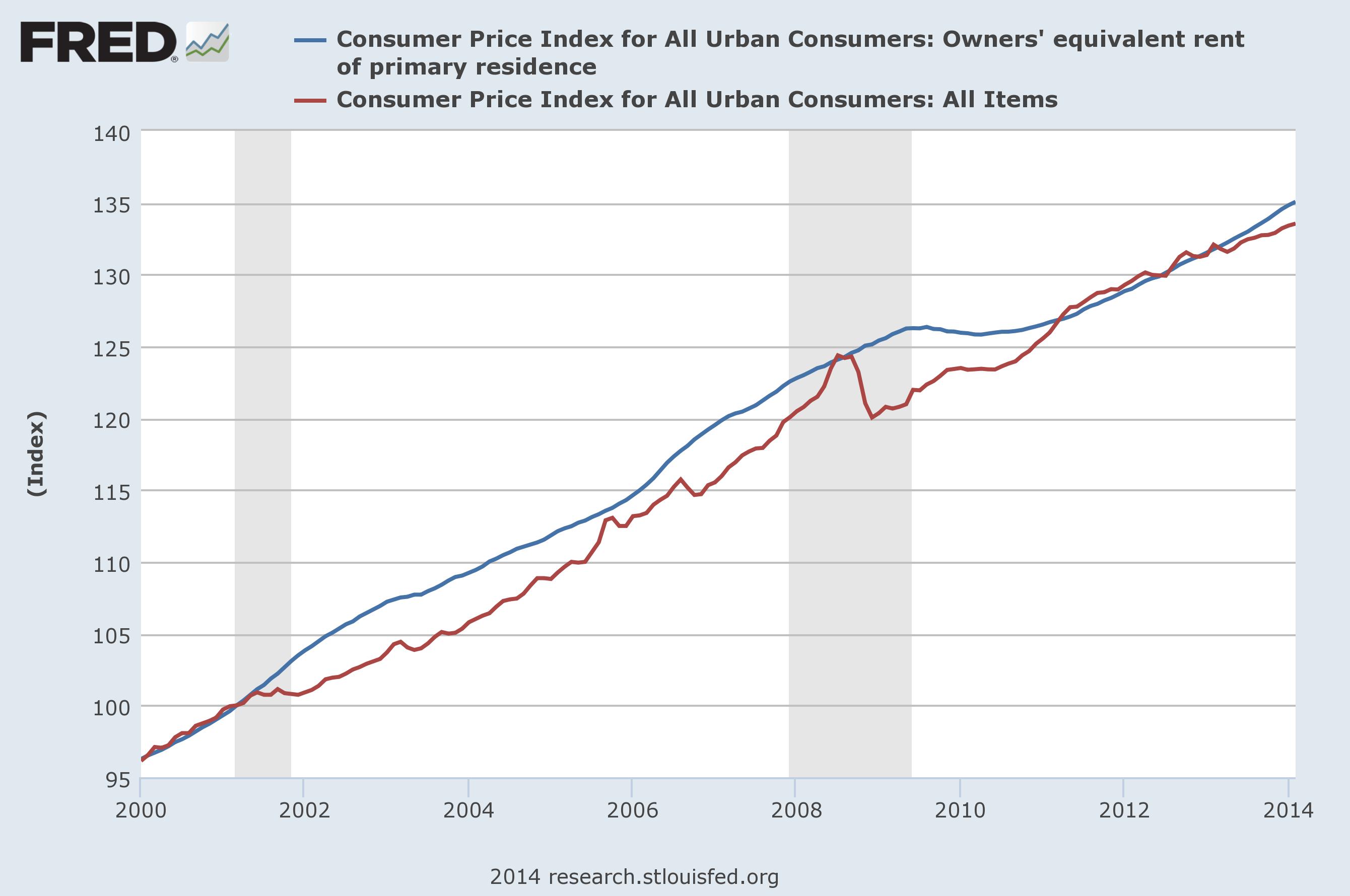 Rising rents will push house prices higher OC Housing News