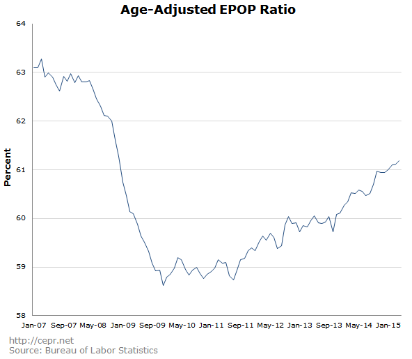 Age Adjusted EPOP Ratio
