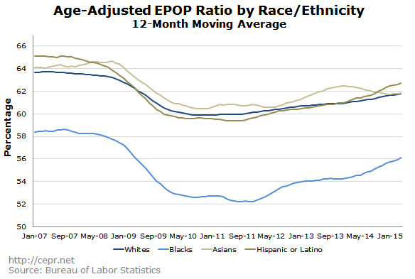 Age-Adjusted EPOP by Race/Ethnicity