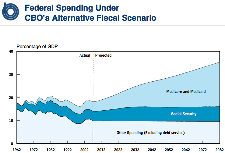 Federal Spending Under CBO's Alternative Fiscal Scenario
