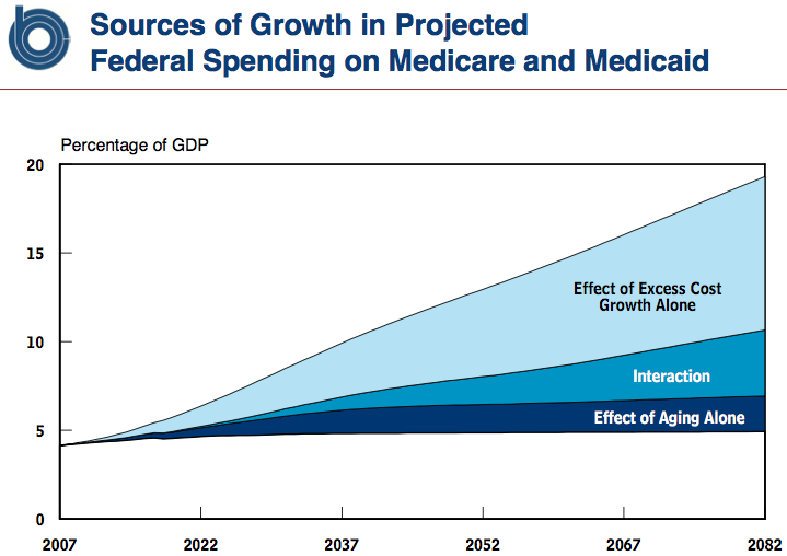 Sources of Growth in Projected Federal Spending on Medicare and Medicaid