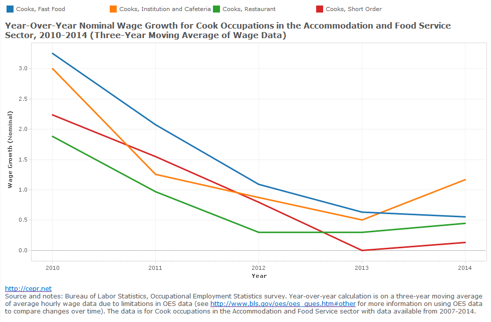 Year-Over-Year Nominal Wage Growth for Cook Occupations in the Accommodation and Food Service Sector, 2010-2014 (Three-Year Moving Average of Wage Data)