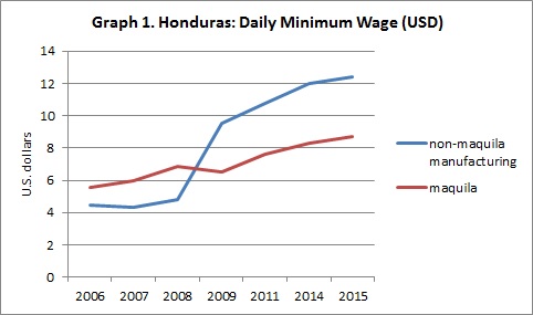 Honduras Daily Minimum Wage