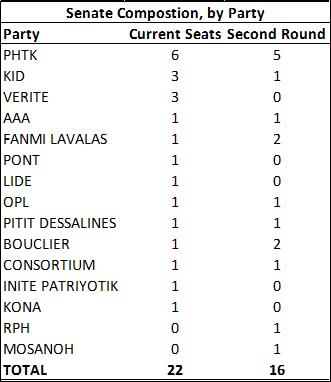 haiti senate by party 2016 2