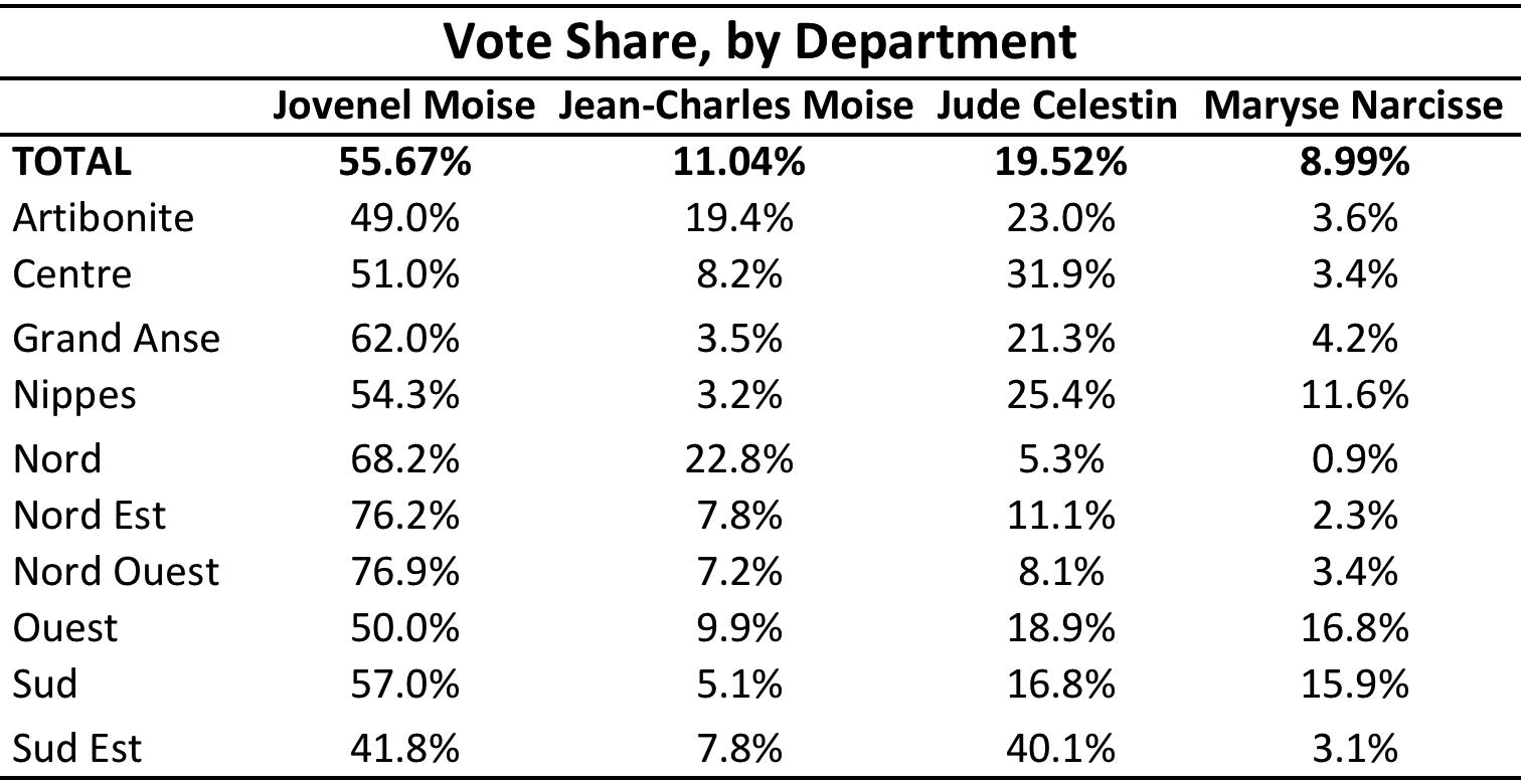 Haiti vote share department 2016