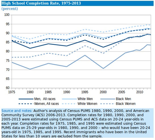High School Completion Rate, 1975-2013