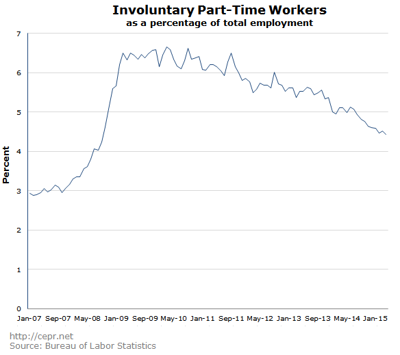 Involuntary Part Time Employment
