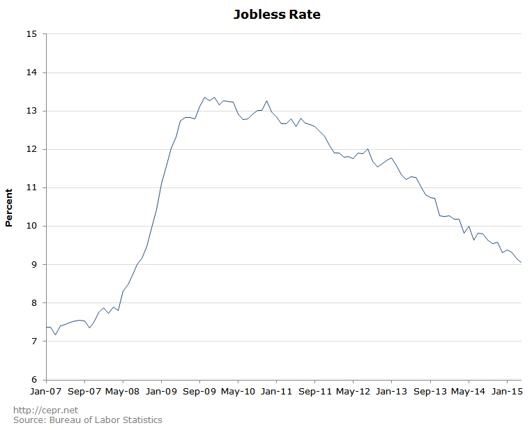 Jobless Rate