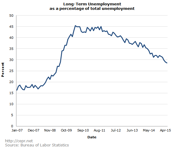 Long Term Unemployment