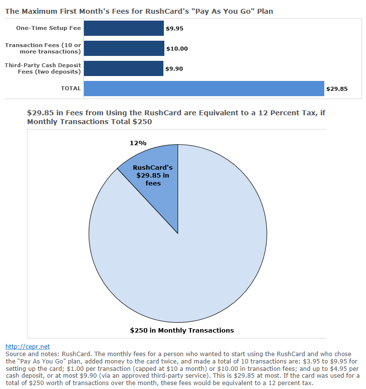 RushCard Monthly Fees