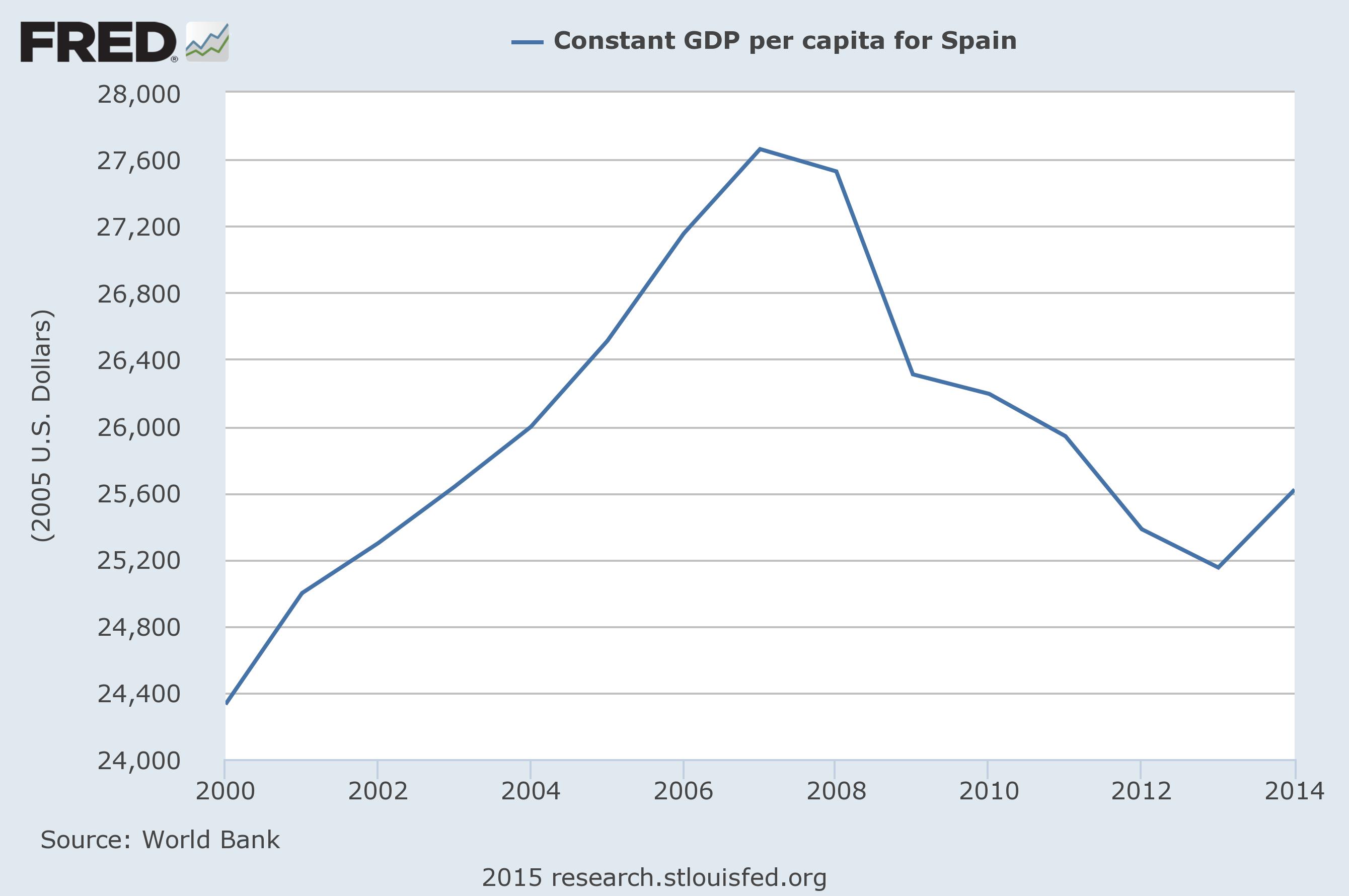 Spain per cap GDP fredgraph