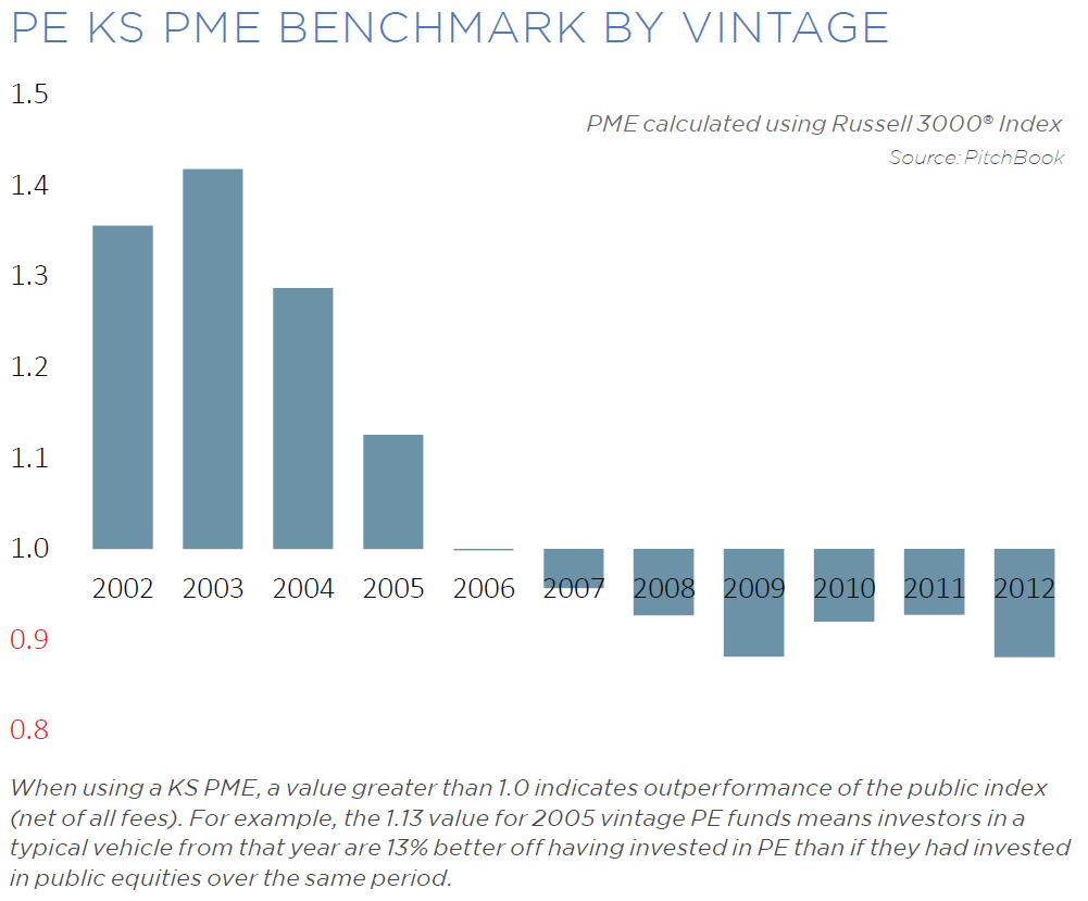 PE KS PME BENCHMARK BY VINTAGE