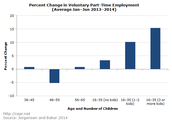 Percent Change in Voluntary Part-Time Employment, (Average Jan-Jun 2013-2014)
