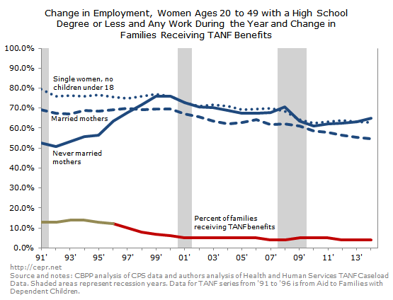 Change in Employment, Women Ages 20 to 49 with a High School Degree or Less and Any Work During the Year and Change in Families Receiving TANF Benefits