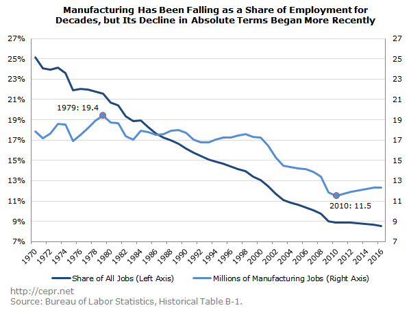 Manufacturing Jobs of Total Jobs Historical Table