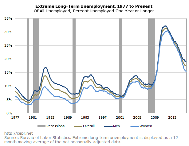buffie long-term unemployment 2016 09 02