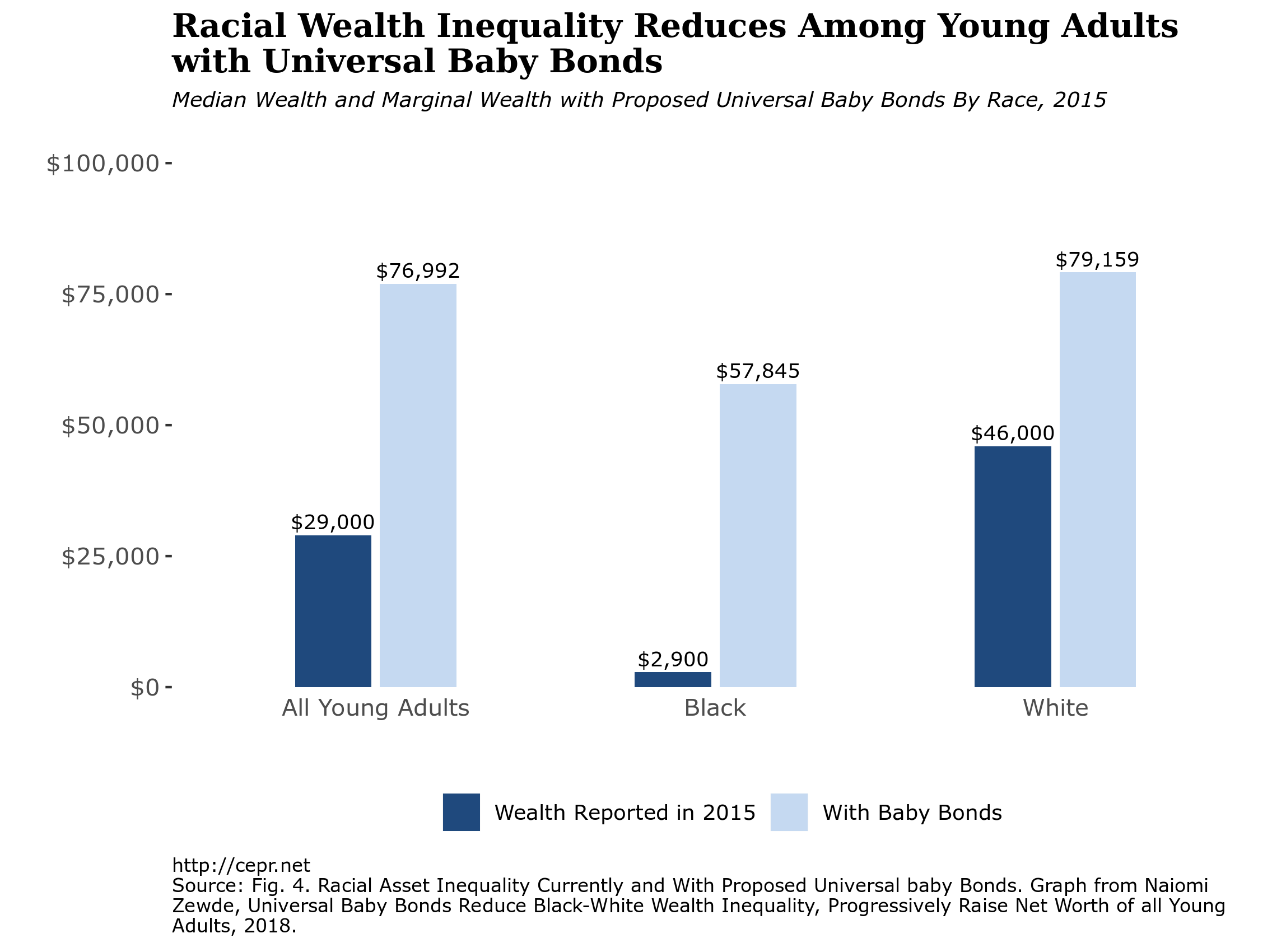 maye racial wealth gap fig 1
