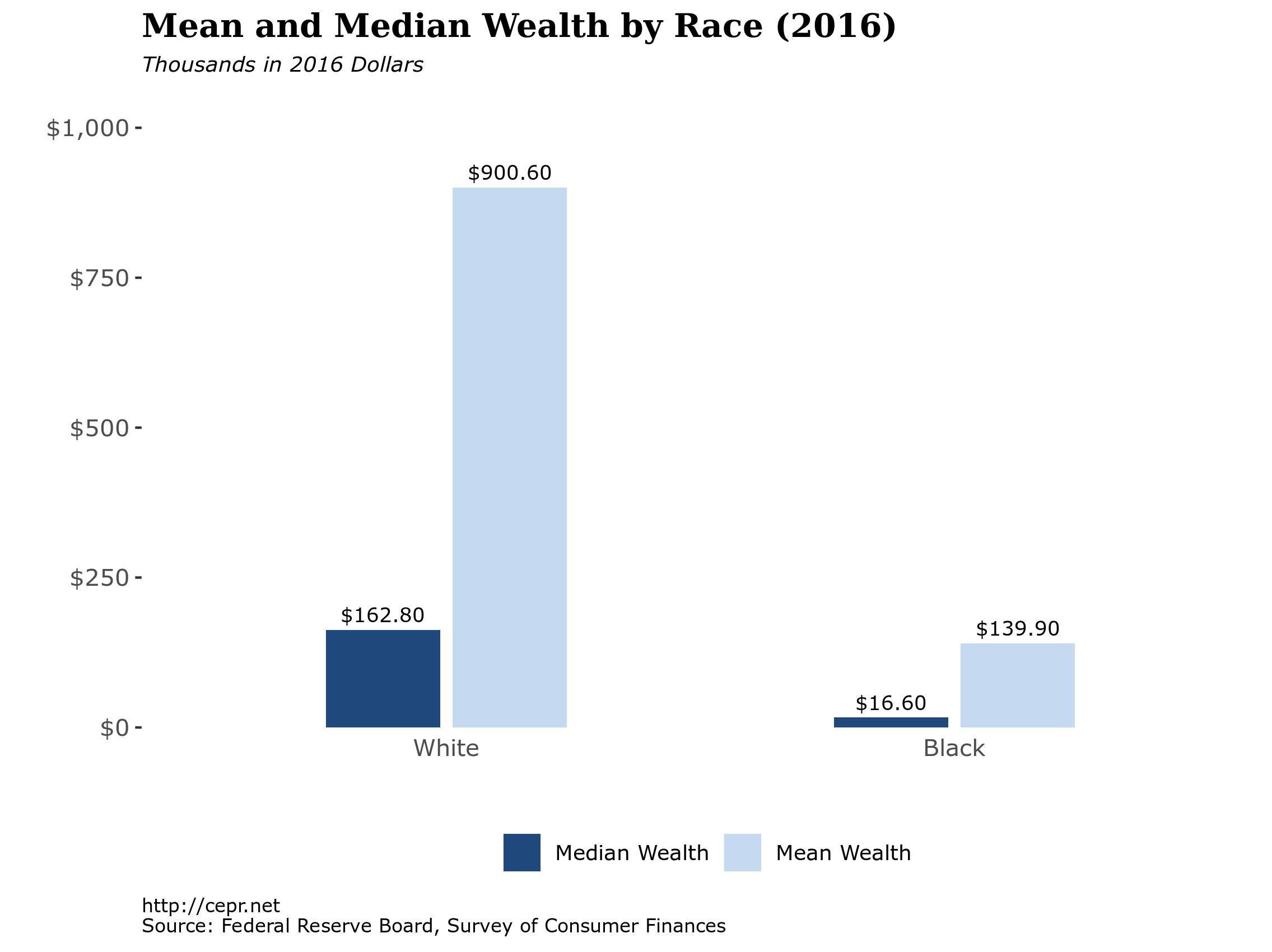 maye racial wealth gap fig 2