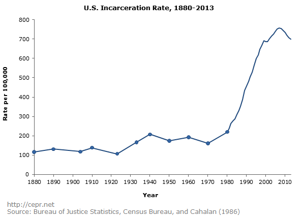 US Incarceration Rates, 1880-2013