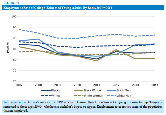 Employment Rate of College-Educated Young Adults, By Race, 2007-2014