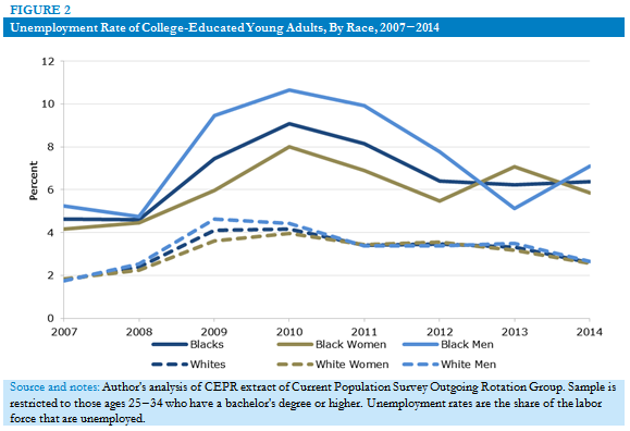 Unemployment Rate of College-Educated Young Adults, By Race, 2007-2014
