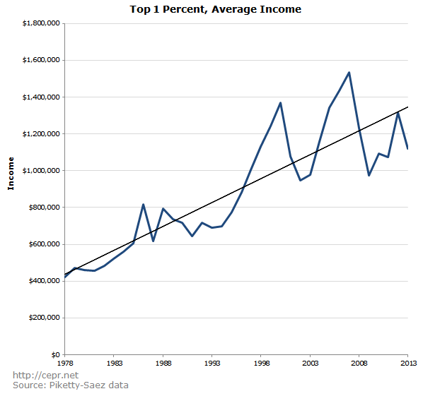 Top 1 Percent, Average Income