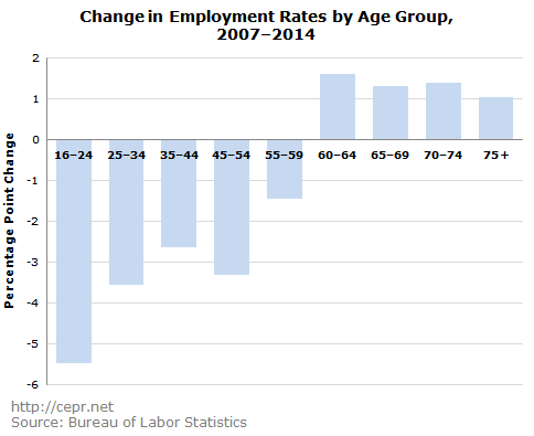 Change in Employment Rates by Age Groups, 2007 to 2014