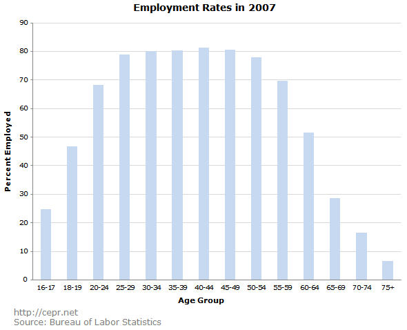 Employment Rates in 2007