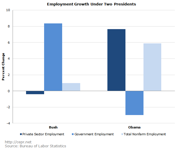 Employment Growth Under Two Presidents