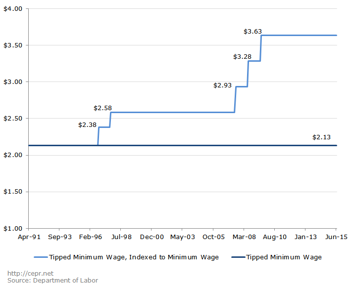 Tipped Minimum Wage