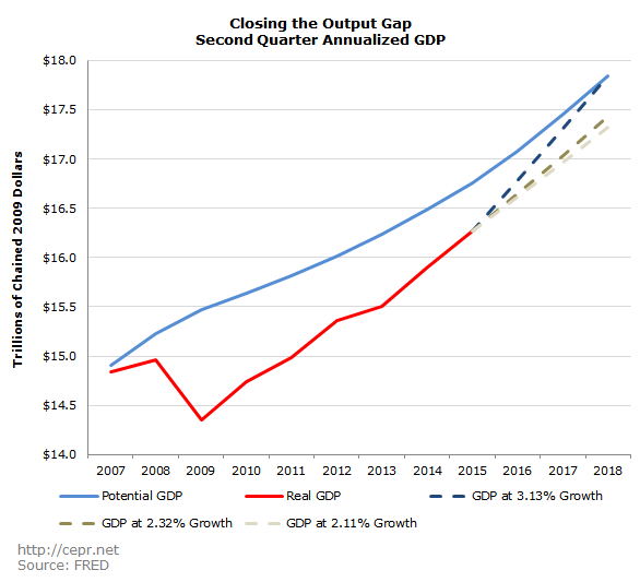 Closing the Output Gap Second Quarter Annualized GDP