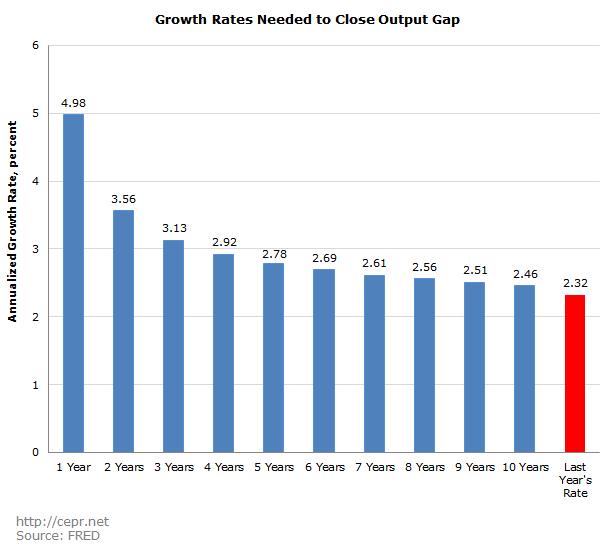 Growth Rates Needed to Close Output Gap
