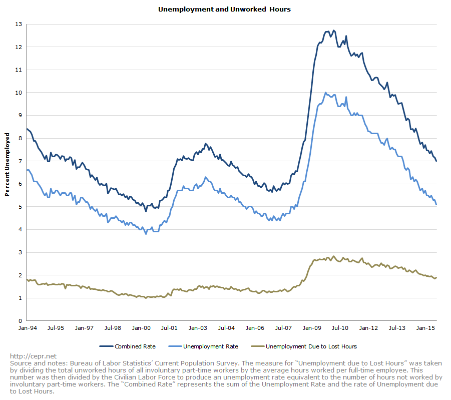 Unemployment and Unworked Hours