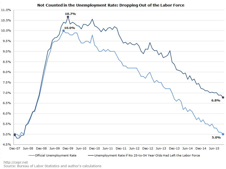 Not Counted in the Unemployment Rate: Dropping Out of the Labor Force