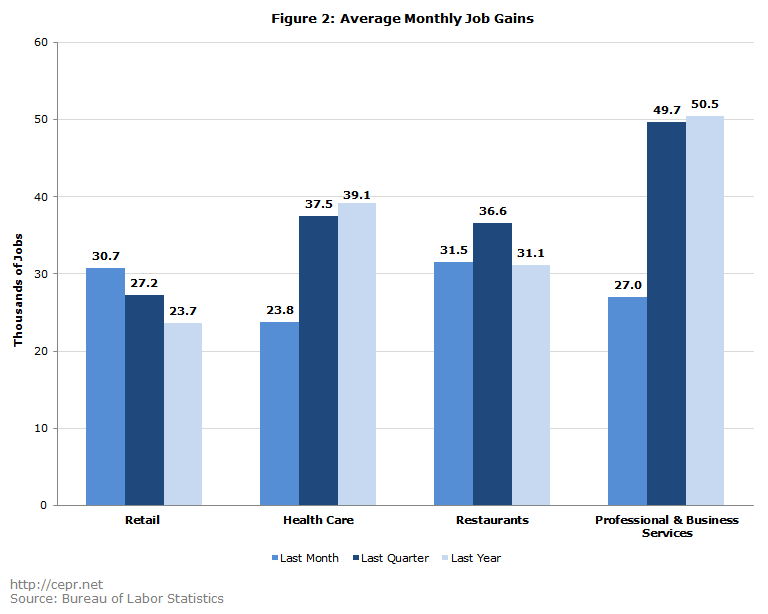 Figure 2: Average Monthly Job Gains