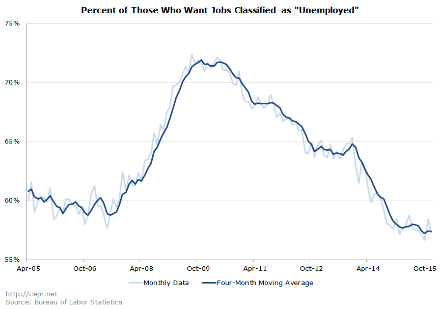 Percent of Those Who Want Jobs Classified as "Unemployed"