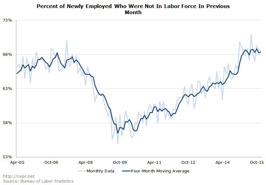 Percent of Newly Employed Who Were Not In Labor Force In Previous Month