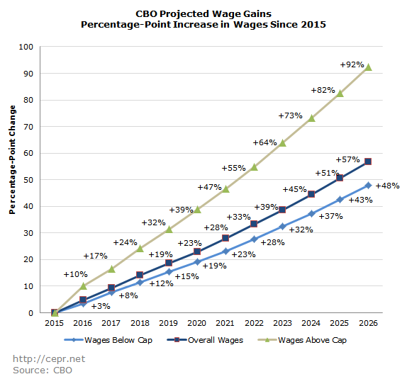 CBO Projected Wage Gains