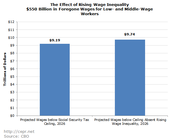 The Effect of Rising Wage Inequality $550 Billion in Foregone Wages for Low- and Middle-Wage Workers