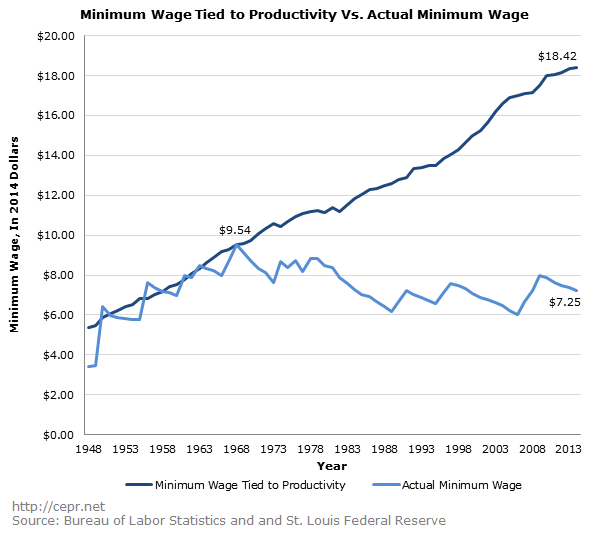 Minimum Wage Tied to Productivity Vs. Actual Minimum Wage